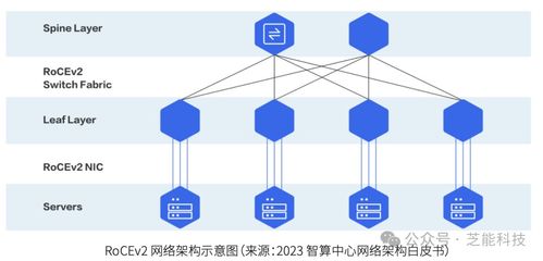 數(shù)據(jù)中心的網(wǎng)絡(luò)架構(gòu)及連接技術(shù)